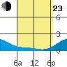 Kihei tide chart for Saturday, April 23, 2022