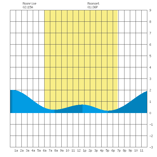 Kihei tide chart for Sunday, April 24, 2022