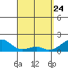 Kihei tide chart for Sunday, April 24, 2022