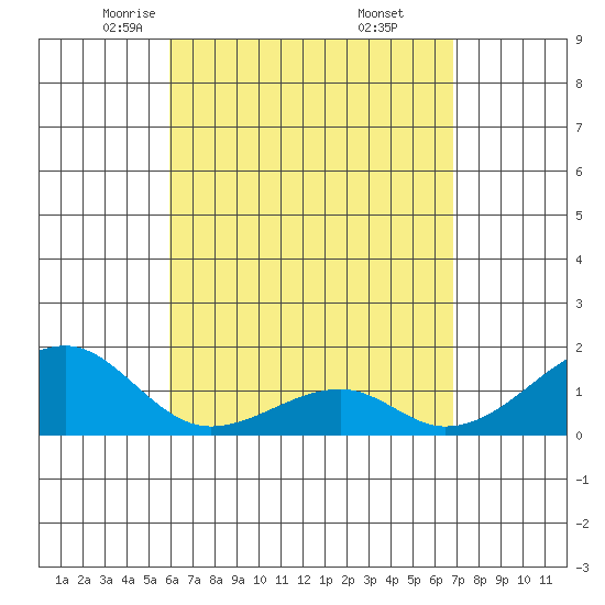 Kihei tide chart for Monday, April 25, 2022