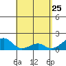 Kihei tide chart for Monday, April 25, 2022