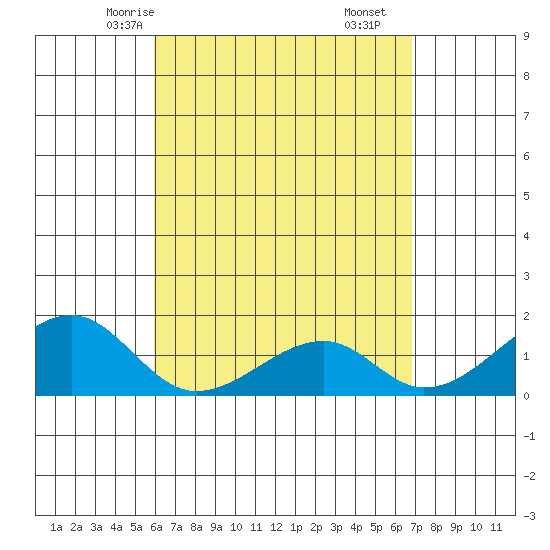 Kihei tide chart for Tuesday, April 26, 2022