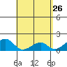 Kihei tide chart for Tuesday, April 26, 2022