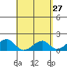 Kihei tide chart for Wednesday, April 27, 2022