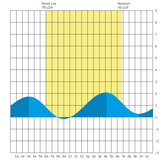 Kihei tide chart for Friday, April 29, 2022