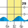 Kihei tide chart for Friday, April 29, 2022
