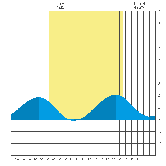 Kihei tide chart for Saturday, April 2, 2022