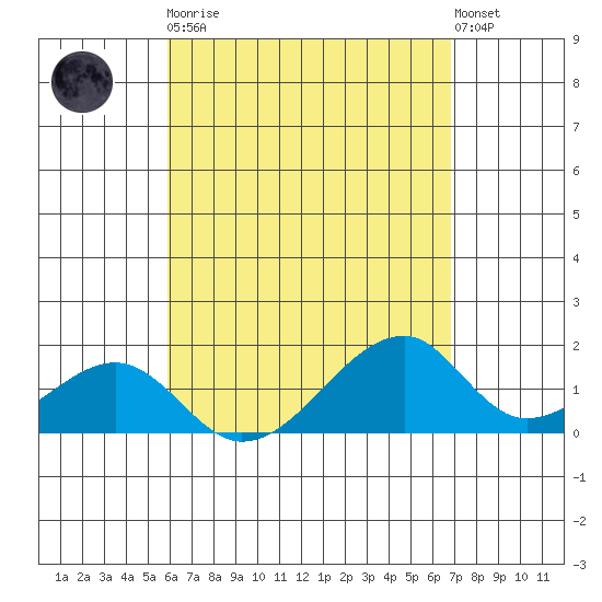 Kihei tide chart for Saturday, April 30, 2022