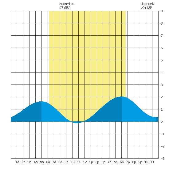 Kihei tide chart for Sunday, April 3, 2022