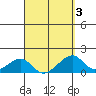 Kihei tide chart for Sunday, April 3, 2022