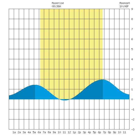 Kihei tide chart for Monday, April 4, 2022