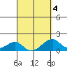 Kihei tide chart for Monday, April 4, 2022