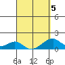 Kihei tide chart for Tuesday, April 5, 2022