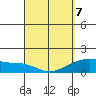 Kihei tide chart for Thursday, April 7, 2022