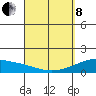 Kihei tide chart for Friday, April 8, 2022