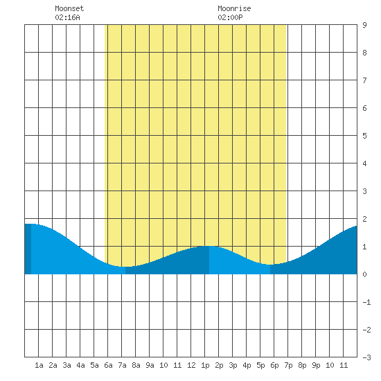 Kihei tide chart for Tuesday, May 10, 2022