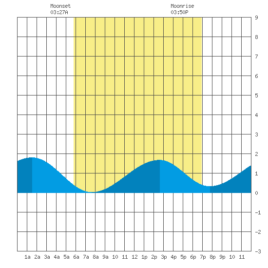 Kihei tide chart for Thursday, May 12, 2022