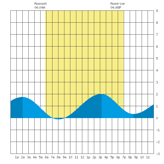 Kihei tide chart for Friday, May 13, 2022