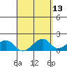 Kihei tide chart for Friday, May 13, 2022
