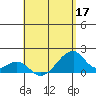 Kihei tide chart for Tuesday, May 17, 2022