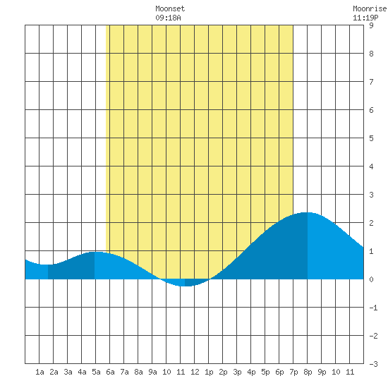 Kihei tide chart for Thursday, May 19, 2022