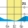 Kihei tide chart for Saturday, May 21, 2022