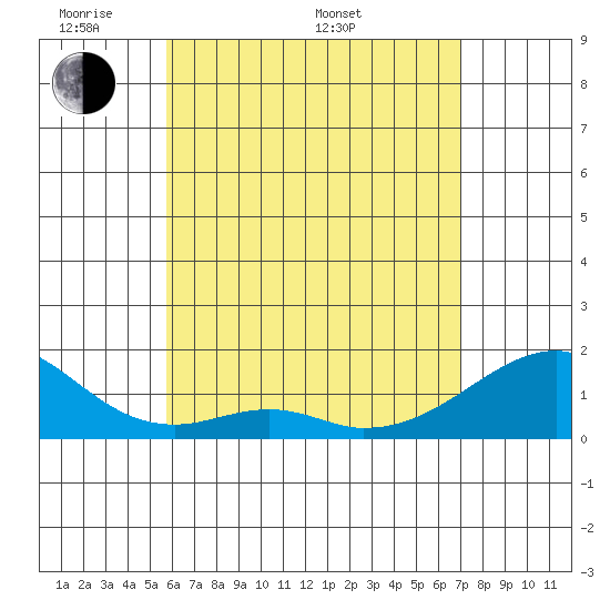 Kihei tide chart for Sunday, May 22, 2022