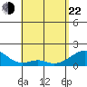 Kihei tide chart for Sunday, May 22, 2022