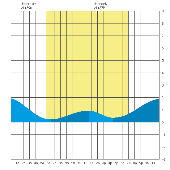 Kihei tide chart for Monday, May 23, 2022