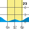 Kihei tide chart for Monday, May 23, 2022