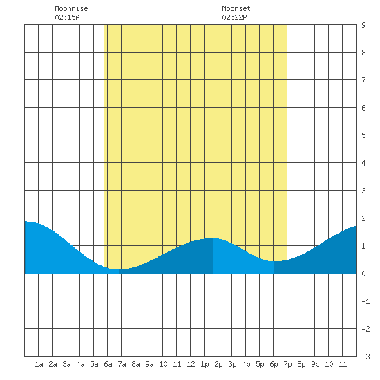 Kihei tide chart for Tuesday, May 24, 2022
