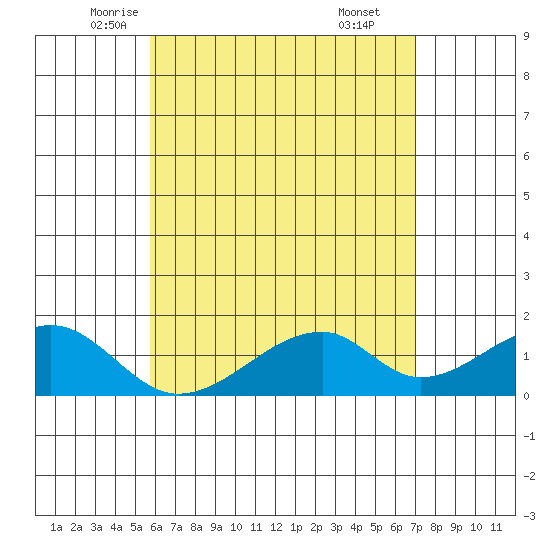 Kihei tide chart for Wednesday, May 25, 2022