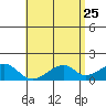 Kihei tide chart for Wednesday, May 25, 2022