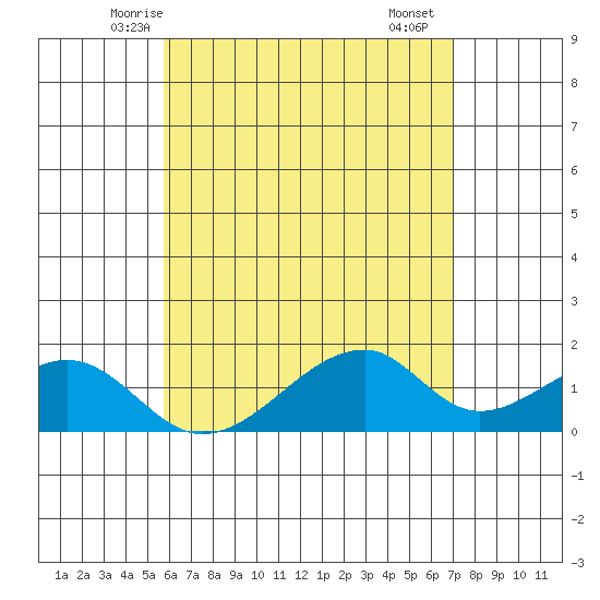 Kihei tide chart for Thursday, May 26, 2022