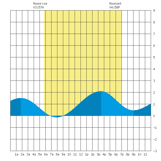 Kihei tide chart for Friday, May 27, 2022