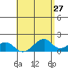 Kihei tide chart for Friday, May 27, 2022