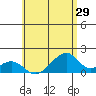 Kihei tide chart for Sunday, May 29, 2022