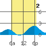 Kihei tide chart for Monday, May 2, 2022