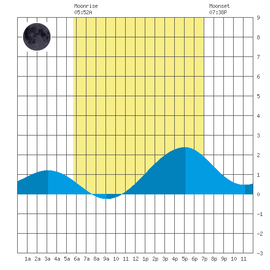 Kihei tide chart for Monday, May 30, 2022