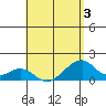 Kihei tide chart for Tuesday, May 3, 2022