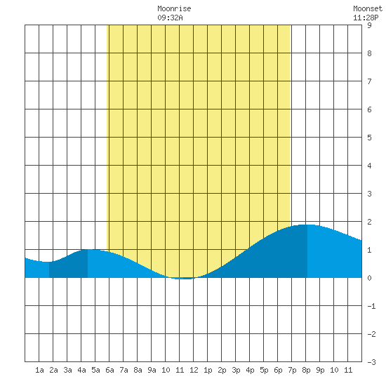 Kihei tide chart for Thursday, May 5, 2022