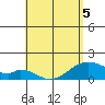 Kihei tide chart for Thursday, May 5, 2022