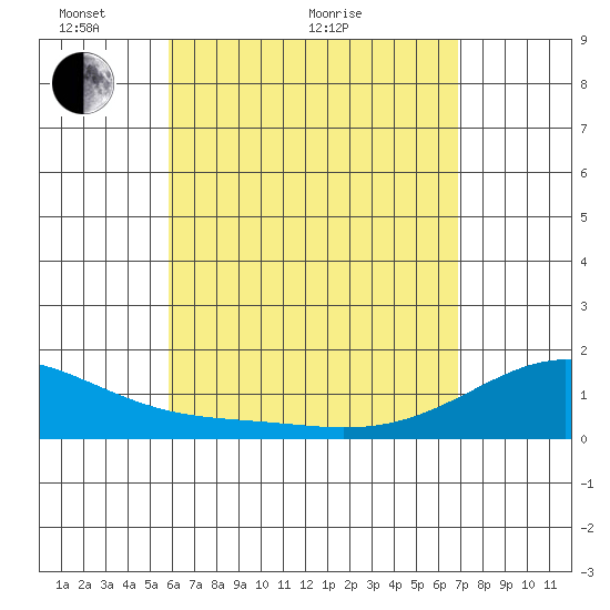 Kihei tide chart for Sunday, May 8, 2022