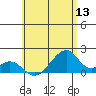 Kihei tide chart for Monday, June 13, 2022