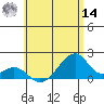 Kihei tide chart for Tuesday, June 14, 2022