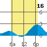 Kihei tide chart for Thursday, June 16, 2022