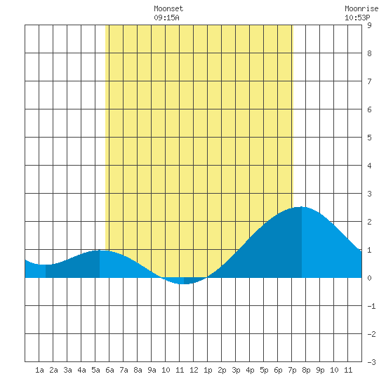Kihei tide chart for Friday, June 17, 2022