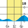 Kihei tide chart for Saturday, June 18, 2022