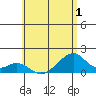 Kihei tide chart for Wednesday, June 1, 2022
