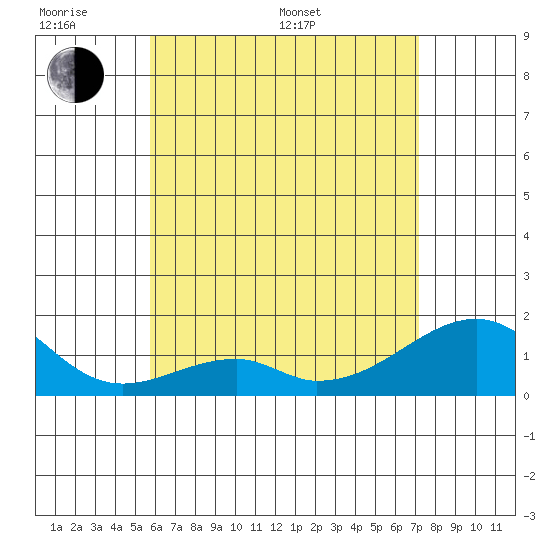 Kihei tide chart for Monday, June 20, 2022